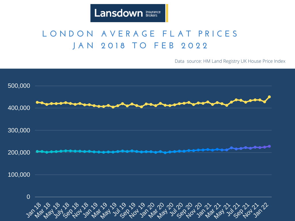 london average flat prices 2022